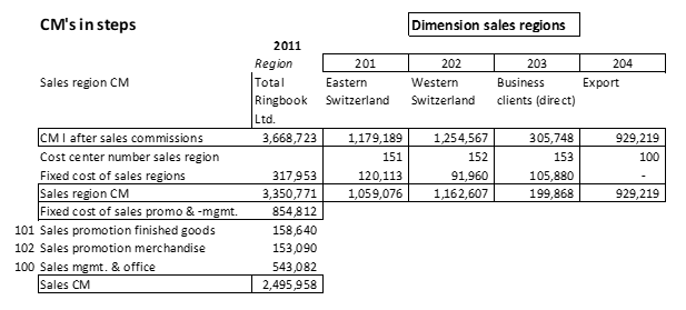 Planned contribution margin for sales regions and sales management