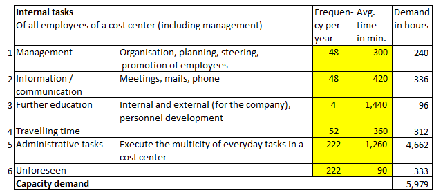 Capacity Requirements for Internal Tasks
