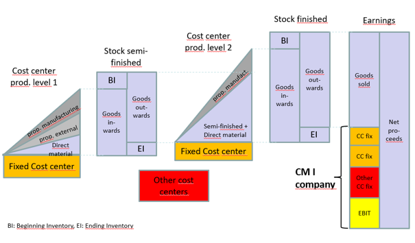 Contribution Margins to Cover Structure Costs