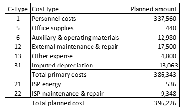 Plan Cost Centers