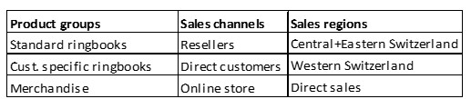 Sales dimensions