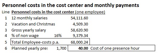 Personnel Costs in Cost Accounting