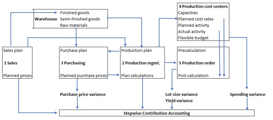 Target and Actual of Production Orders
