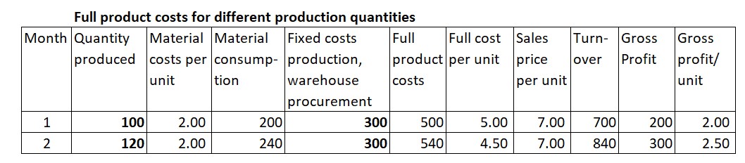 full product costs per unit