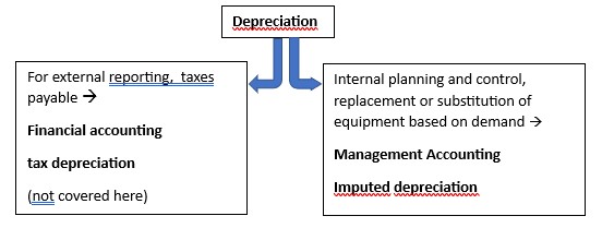 Depreciation of fixed and intangible assets