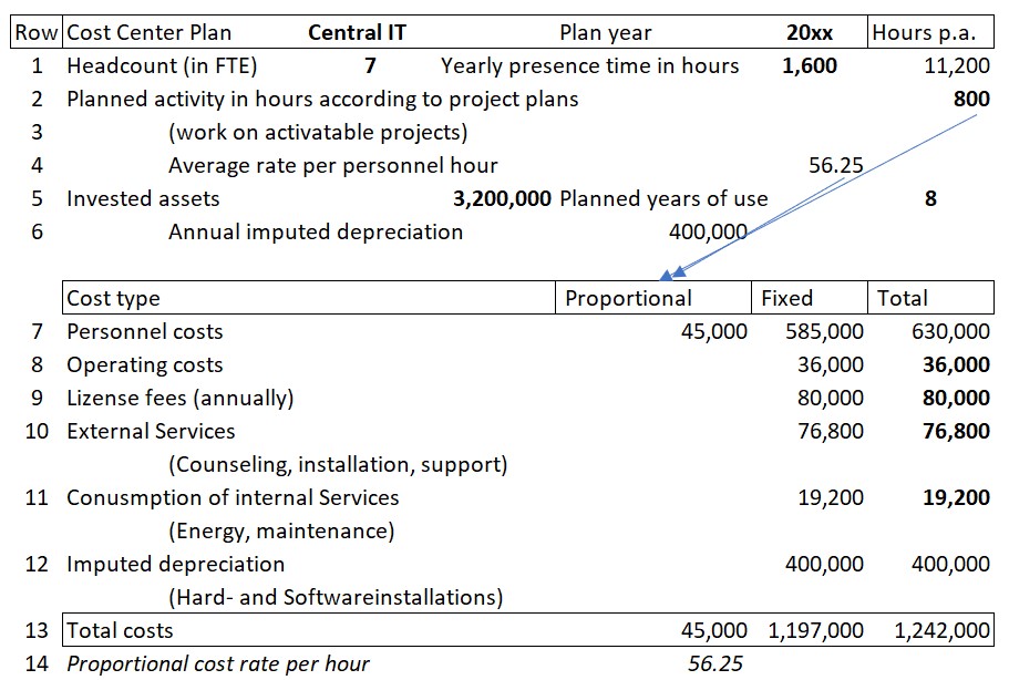 Planning the Central IT-Cost Center