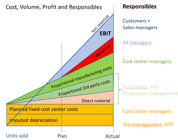 Management Accounting or bookkeeping