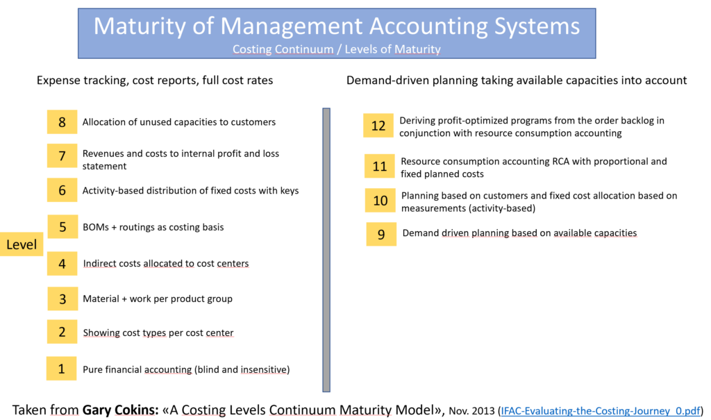 Maturity Level of Your management Accounting